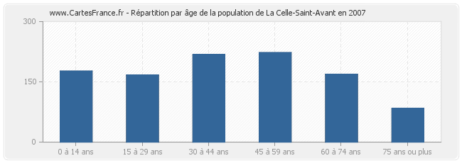 Répartition par âge de la population de La Celle-Saint-Avant en 2007